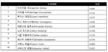 AWS-F1, 역대 가장 빠른 드라이버 선정