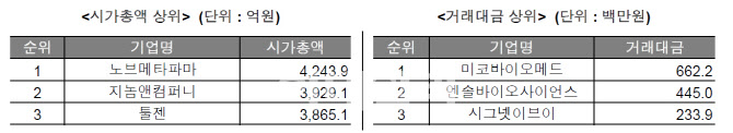 코넥스, 112개 종목 거래…거래대금 1위 `미코바이오메드`