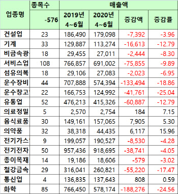 의약·음식료 날고 유통·운수창고 추락하고