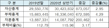 부채비율 115.96%…1위 아시아나항공