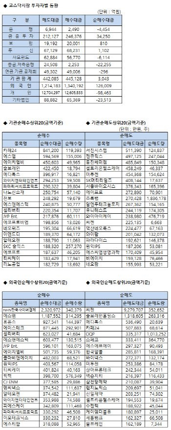 코스닥 기관/외국인 매매동향(8/19 3시30분)