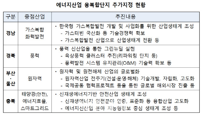 산업부, 에너지산업 융·복합단지 추가 지정
