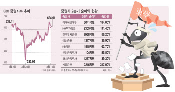 '동학개미' 덕 본 증권사…하반기에도 주가 쭉 오르나