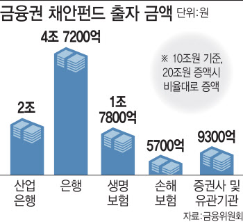기대 이상 쏠쏠한 수익...은행권 뜻밖의 효자 '채안펀드'