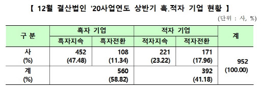 [상반기 코스닥 실적]10곳중 6곳 흑자…심텍·바이오니아 등 흑자전환