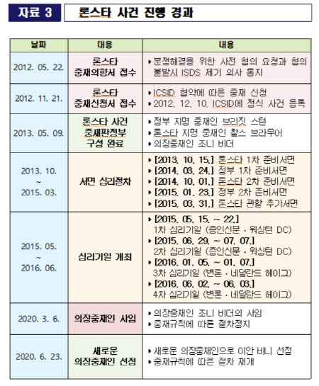 정부 "론스타·하나금융 ICC 판정, ISD에 영향 못 미친다"