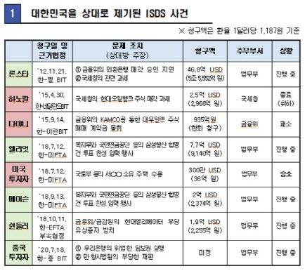 ISD 사건 증거수집·기일참석…정부, 상설 전담조직 구축