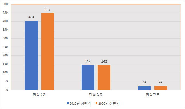 ‘합성수지’가 살린 유화업계… ‘코로나’에도 수출 키웠다