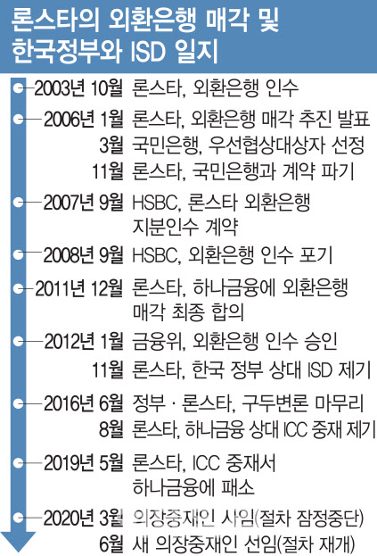 “하나금융 ICC 판정, 론스타 ISD 영향無"‥ 반격나선 정부