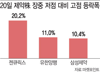 롤러코스터 제약株…"코로나19 재확산 국면서 옥석가려야"