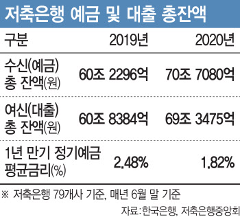 돈 몰려 골치…저축銀, 직원에 '마케팅 금지령'