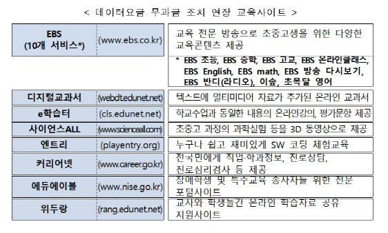 EBS 등 주요 교육사이트 데이터 무과금조치 연말까지 연장