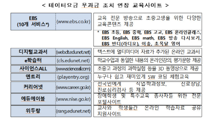 연말까지 EBS·e학습터 등 이용 시 스마트폰 데이터 차감無