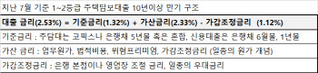 상식이 깨졌다‥신용대출 금리의 비밀