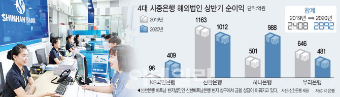 해외에선 선방한 은행권...상반기 순이익 1년새 20% 쑥