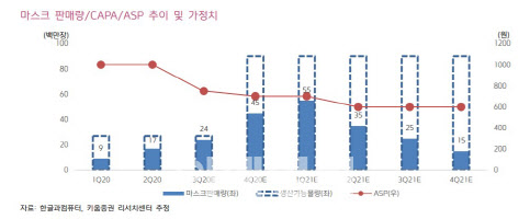 한글과컴퓨터, 마스크 생산량 대폭 확대…목표가↑-키움