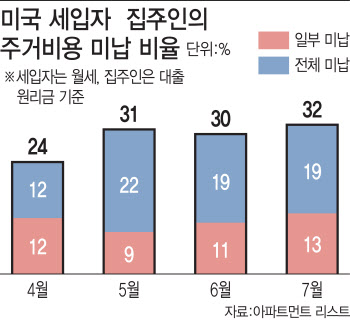 '월세의 나라' 美 덮친 코로나…가구 3곳 중 1곳 집세·이자 못내