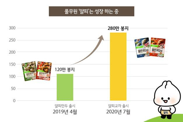 풀무원, 얄은피 `만두·교자` 한 달새 280만 봉지 판매