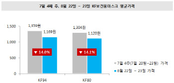 KF 마스크 가격 7월 대비 14%↓…코로나 재확산에 예의주시