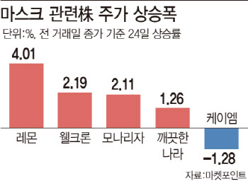 마스크 착용 의무화…마스크株 또 랠리?