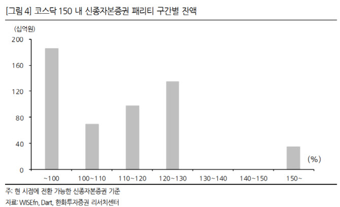 “공매도 재개시 신종자본증권 비중 높은 종목 주의해야”