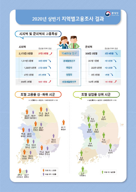 '코로나19 여파' 제조·서비스업 지역일자리 감소…청년층 직격탄