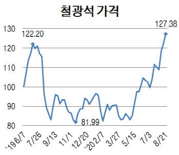 작년보다 더 오른 철광석값, 더 내린 판가…철강업계 3분기도 '고비'