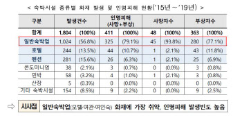 5년간 48명 숨진 숙박업 사고…점검·책임 강화한다