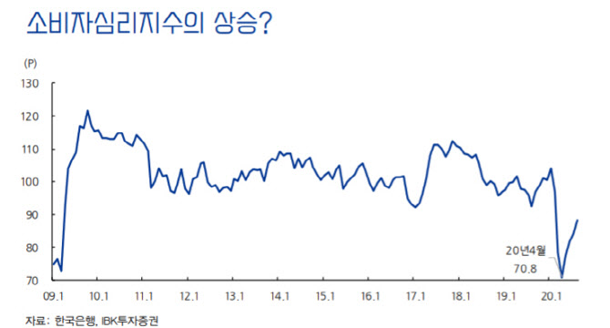 "소비자심리지수, 코로나 영향 반영 안 돼…앞으로 지켜봐야"