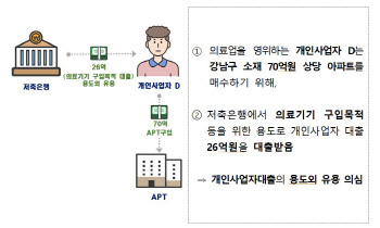 고가주택 편법대출·탈세의심 딱 걸렸네