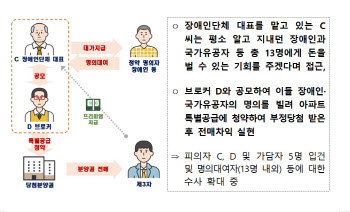 장애인·국가유공자 특별공급 '꼼수전매' 적발