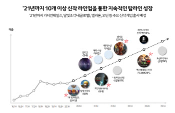 ‘IPO 최대어’ 카카오게임즈, 내년까지 신작 10종 이상 달린다