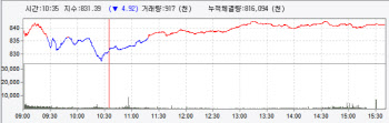 8거래일만에 840선 회복..코로나 수혜주↑