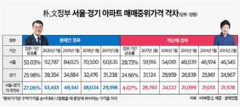 文정부서 서울-경기 아파트값 크게 벌어져…5.3억差