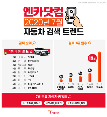 엔카닷컴, 7월 중고차 검색 1위는 '기아 셀토스'