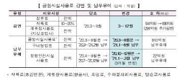 ‘코로나 직격탄’ 항공업, 내년3월까지 특별고용지원업종 연장