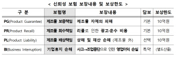 내달 소·부·장 기업, 리콜·배상책임보험료 50% 지원