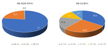 코로나 직격탄…중소기업 77% '실적 악화'