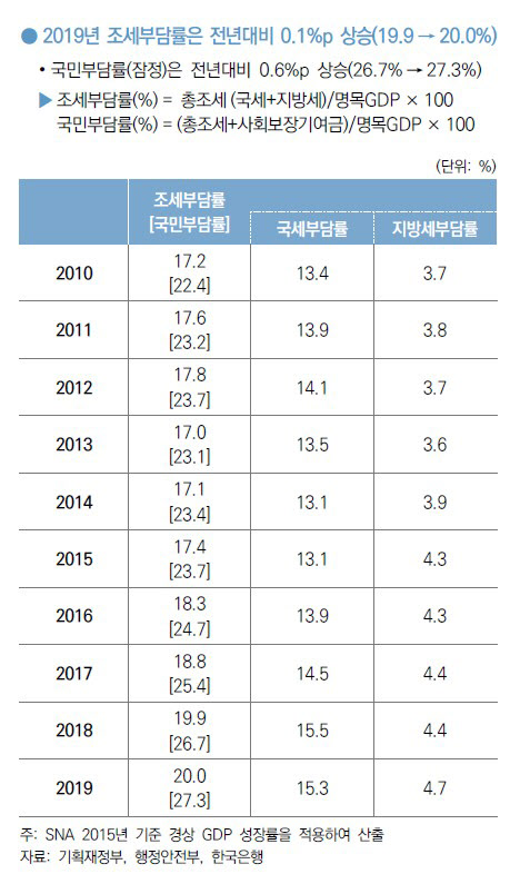세금·보험료에 국민들 허리 '휘청'…국민부담률 6년 연속 상승