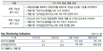 한신평, 홈플러스 단기등급 `A2-`로 한 단계 하향