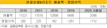 코로나19 직격탄.. 한화그룹, 골든베이GC 내놨다