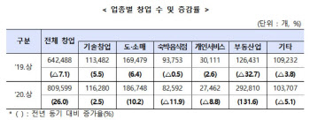 코로나發 '언택트'에…전자상거래·정보통신 창업 늘어