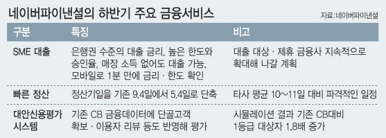 네이버파이낸셜, 소상공인 선정산서비스 `퀵에스크로` 수수료율 인하