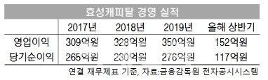 [마켓인]효성캐피탈 매각 본입찰, 국내 사모펀드 등 복수 참여