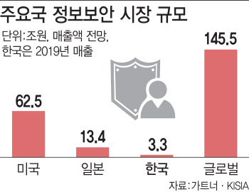 `지금이 기횐데` 해외진출 공 들이는 보안업계…"녹록지 않네"