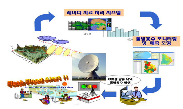 ‘돌발적인 홍수 피해 막는다’…인공지능 홍수예보 시스템 추진