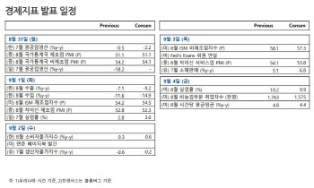 월초 주요 경제지표 발표…“제한적 상승 흐름”