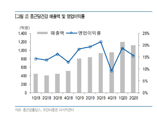 종근당홀딩스, 코로나 이후 건강기능식 매출 '관건'-유안타