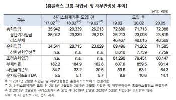 홈플러스, 단기등급 'A2-'로 하향