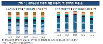 “롯데그룹, 실적 저하 지속…그룹 통합신용도 하락 우려↑”